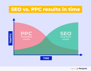 Why is PPC better than SEO?